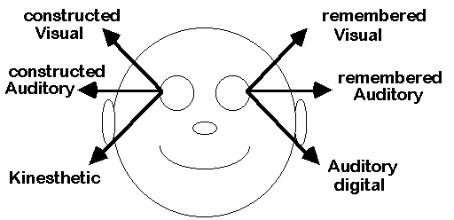 Eye Accessing Cues Chart