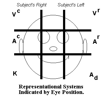 Nlp Eye Movement Chart