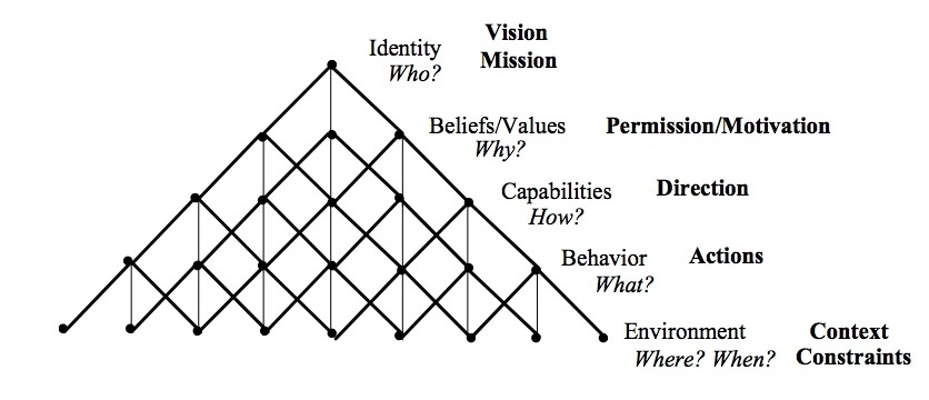 「bateson model」的圖片搜尋結果